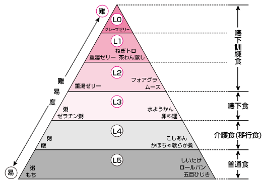 嚥下食ピラミッド