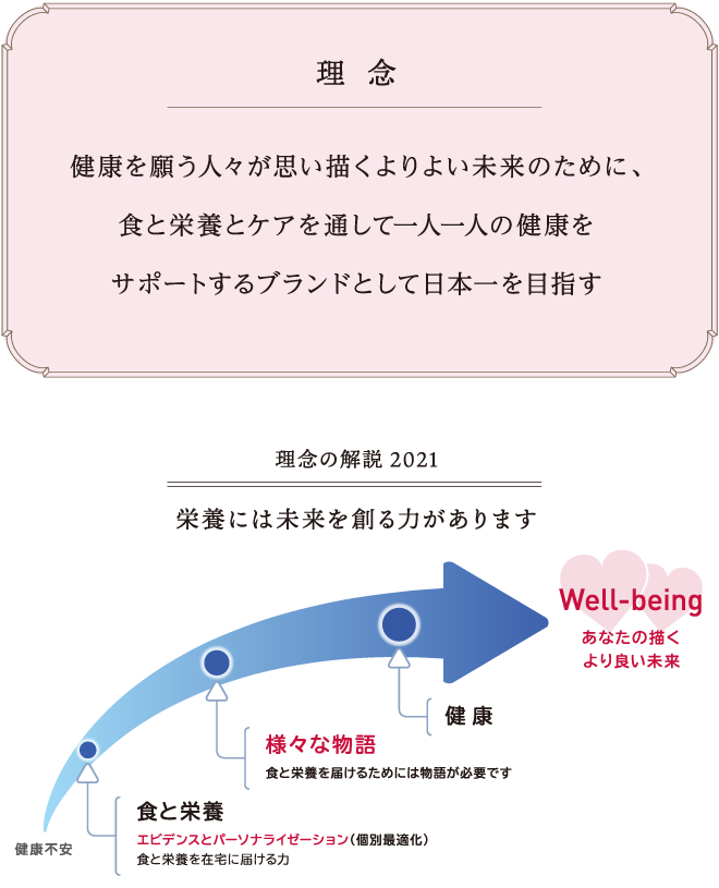 理念「健康を願う人々が思い描くよりよい未来のために、食と栄養とケアを通して一人一人の健康をサポートするブランドとして日本一を目指す」